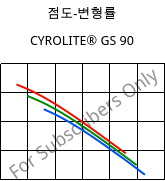 점도-변형률 , CYROLITE® GS 90, MBS, Röhm