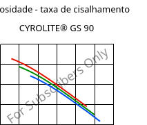 Viscosidade - taxa de cisalhamento , CYROLITE® GS 90, MBS, Röhm