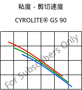 粘度－剪切速度 , CYROLITE® GS 90, MBS, Röhm