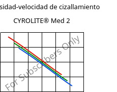 Viscosidad-velocidad de cizallamiento , CYROLITE® Med 2, MBS, Röhm