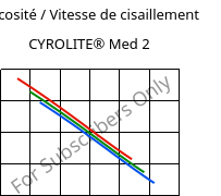 Viscosité / Vitesse de cisaillement , CYROLITE® Med 2, MBS, Röhm