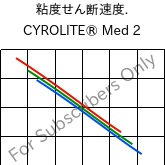  粘度せん断速度. , CYROLITE® Med 2, MBS, Röhm