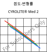 점도-변형률 , CYROLITE® Med 2, MBS, Röhm