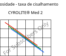 Viscosidade - taxa de cisalhamento , CYROLITE® Med 2, MBS, Röhm