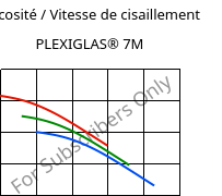 Viscosité / Vitesse de cisaillement , PLEXIGLAS® 7M, PMMA, Röhm