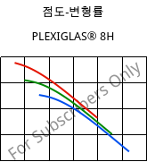 점도-변형률 , PLEXIGLAS® 8H, PMMA, Röhm