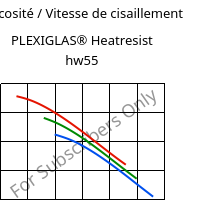 Viscosité / Vitesse de cisaillement , PLEXIGLAS® Heatresist hw55, PMMA, Röhm