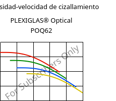 Viscosidad-velocidad de cizallamiento , PLEXIGLAS® Optical POQ62, PMMA, Röhm