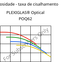 Viscosidade - taxa de cisalhamento , PLEXIGLAS® Optical POQ62, PMMA, Röhm