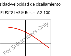 Viscosidad-velocidad de cizallamiento , PLEXIGLAS® Resist AG 100, PMMA-I, Röhm