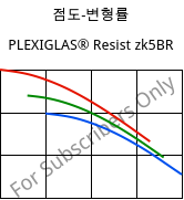 점도-변형률 , PLEXIGLAS® Resist zk5BR, PMMA-I, Röhm