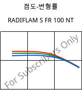 점도-변형률 , RADIFLAM S FR 100 NT, PA6, RadiciGroup