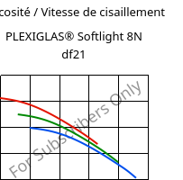 Viscosité / Vitesse de cisaillement , PLEXIGLAS® Softlight 8N df21, PMMA, Röhm