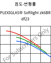 점도-변형률 , PLEXIGLAS® Softlight zk6BR df23, PMMA, Röhm