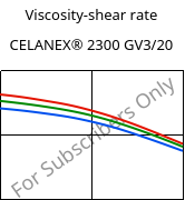 Viscosity-shear rate , CELANEX® 2300 GV3/20, PBT-GB20, Celanese