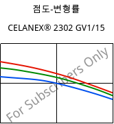 점도-변형률 , CELANEX® 2302 GV1/15, (PBT+PET)-GF15, Celanese