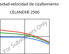 Viscosidad-velocidad de cizallamiento , CELANEX® 2500, PBT, Celanese