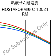  粘度せん断速度. , HOSTAFORM® C 13021 RM, POM, Celanese