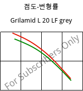 점도-변형률 , Grilamid L 20 LF grey, PA12, EMS-GRIVORY