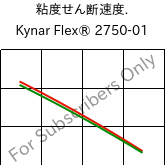  粘度せん断速度. , Kynar Flex® 2750-01, PVDF, ARKEMA