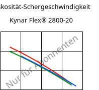 Viskosität-Schergeschwindigkeit , Kynar Flex® 2800-20, PVDF, ARKEMA