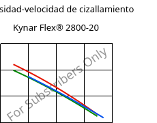 Viscosidad-velocidad de cizallamiento , Kynar Flex® 2800-20, PVDF, ARKEMA