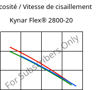 Viscosité / Vitesse de cisaillement , Kynar Flex® 2800-20, PVDF, ARKEMA