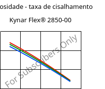 Viscosidade - taxa de cisalhamento , Kynar Flex® 2850-00, PVDF, ARKEMA