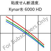  粘度せん断速度. , Kynar® 6000 HD, PVDF, ARKEMA