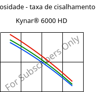 Viscosidade - taxa de cisalhamento , Kynar® 6000 HD, PVDF, ARKEMA