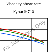 Viscosity-shear rate , Kynar® 710, PVDF, ARKEMA