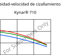 Viscosidad-velocidad de cizallamiento , Kynar® 710, PVDF, ARKEMA