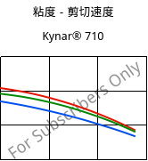 粘度－剪切速度 , Kynar® 710, PVDF, ARKEMA