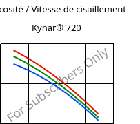 Viscosité / Vitesse de cisaillement , Kynar® 720, PVDF, ARKEMA