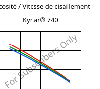 Viscosité / Vitesse de cisaillement , Kynar® 740, PVDF, ARKEMA