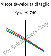 Viscosità-Velocità di taglio , Kynar® 740, PVDF, ARKEMA