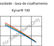 Viscosidade - taxa de cisalhamento , Kynar® 740, PVDF, ARKEMA