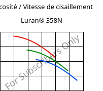 Viscosité / Vitesse de cisaillement , Luran® 358N, SAN, INEOS Styrolution