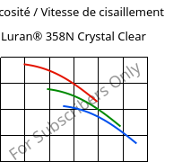 Viscosité / Vitesse de cisaillement , Luran® 358N Crystal Clear, SAN, INEOS Styrolution