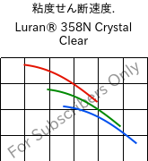  粘度せん断速度. , Luran® 358N Crystal Clear, SAN, INEOS Styrolution