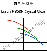 점도-변형률 , Luran® 358N Crystal Clear, SAN, INEOS Styrolution