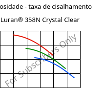 Viscosidade - taxa de cisalhamento , Luran® 358N Crystal Clear, SAN, INEOS Styrolution