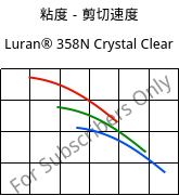 粘度－剪切速度 , Luran® 358N Crystal Clear, SAN, INEOS Styrolution