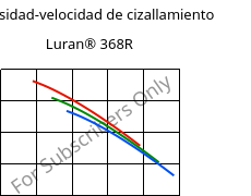 Viscosidad-velocidad de cizallamiento , Luran® 368R, SAN, INEOS Styrolution