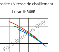 Viscosité / Vitesse de cisaillement , Luran® 368R, SAN, INEOS Styrolution