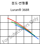 점도-변형률 , Luran® 368R, SAN, INEOS Styrolution