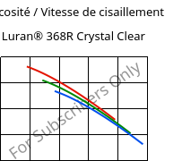 Viscosité / Vitesse de cisaillement , Luran® 368R Crystal Clear, SAN, INEOS Styrolution