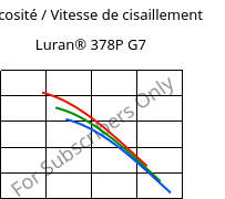 Viscosité / Vitesse de cisaillement , Luran® 378P G7, SAN-GF35, INEOS Styrolution