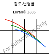 점도-변형률 , Luran® 388S, SAN, INEOS Styrolution