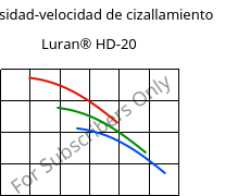 Viscosidad-velocidad de cizallamiento , Luran® HD-20, SAN, INEOS Styrolution